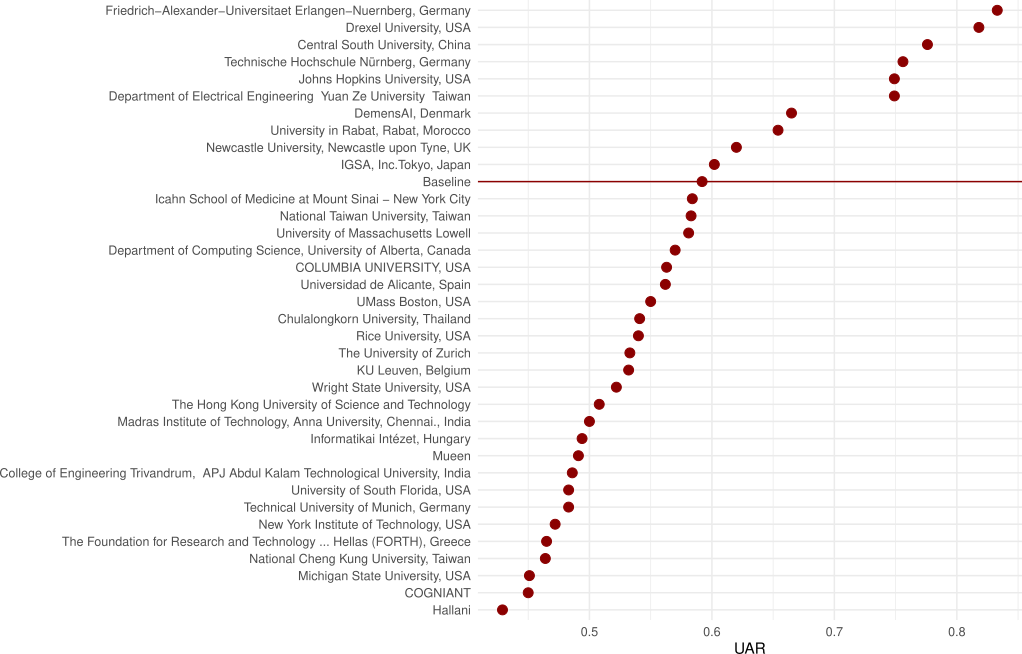 MCI Detection Ranking